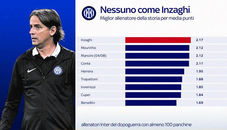 Inzaghi đang là HLV có số điểm trung bình giành được ở Serie A cao nhất trong lịch sử Inter Milan (đồ họa của Sky Italia)